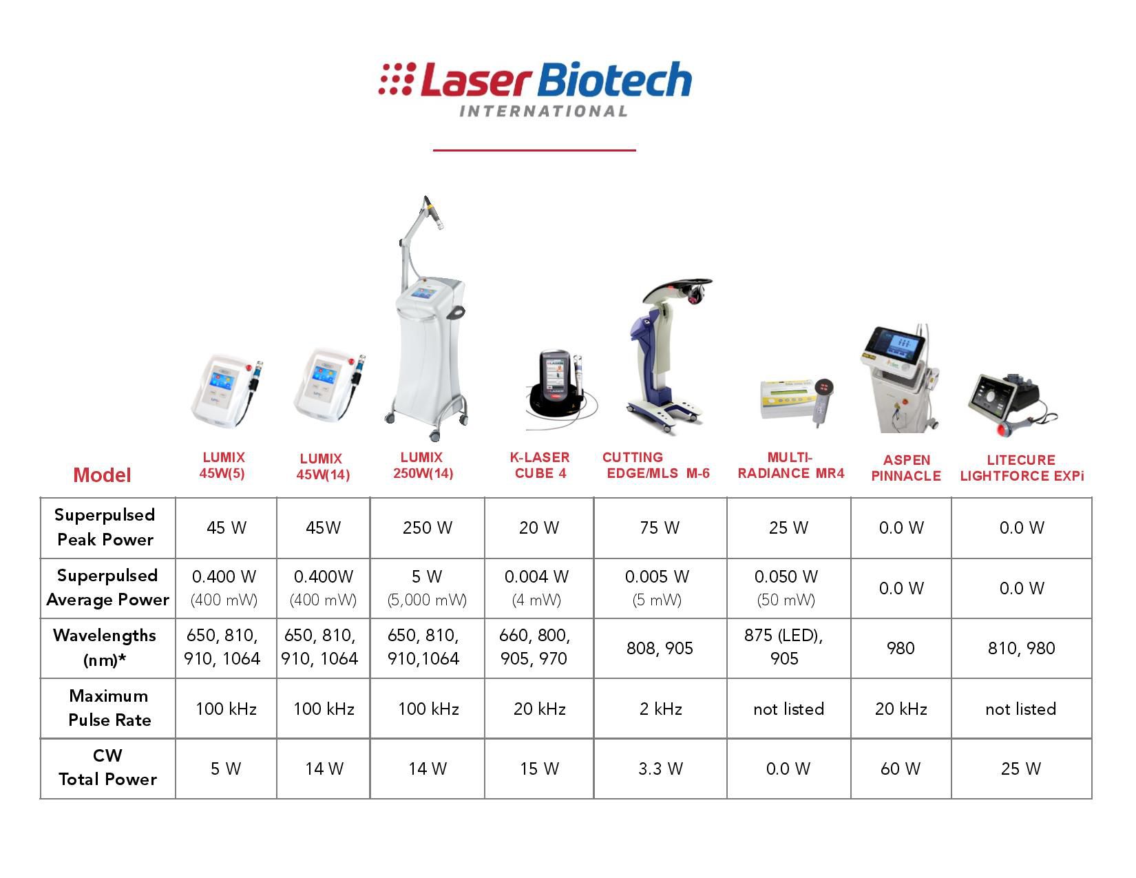 Standard Med Systems 