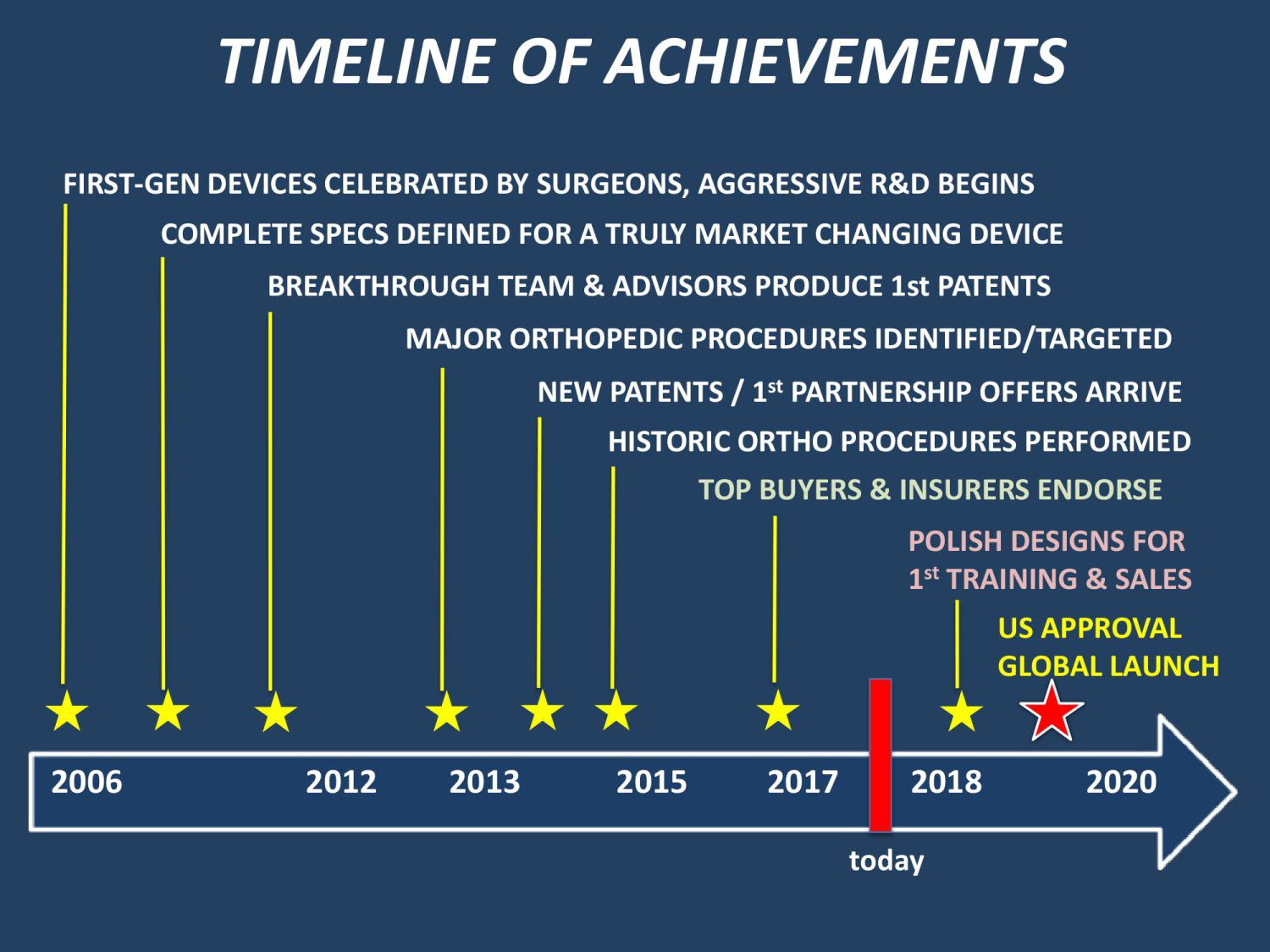 Standard Med Systems 